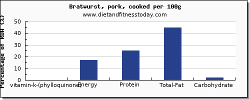 vitamin k (phylloquinone) and nutrition facts in vitamin k in bratwurst per 100g